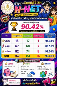 รายงานจำนวนผู้เข้าสอบ N-NET ภาคเรียนที่ 1 ปีการศึกษา 2569