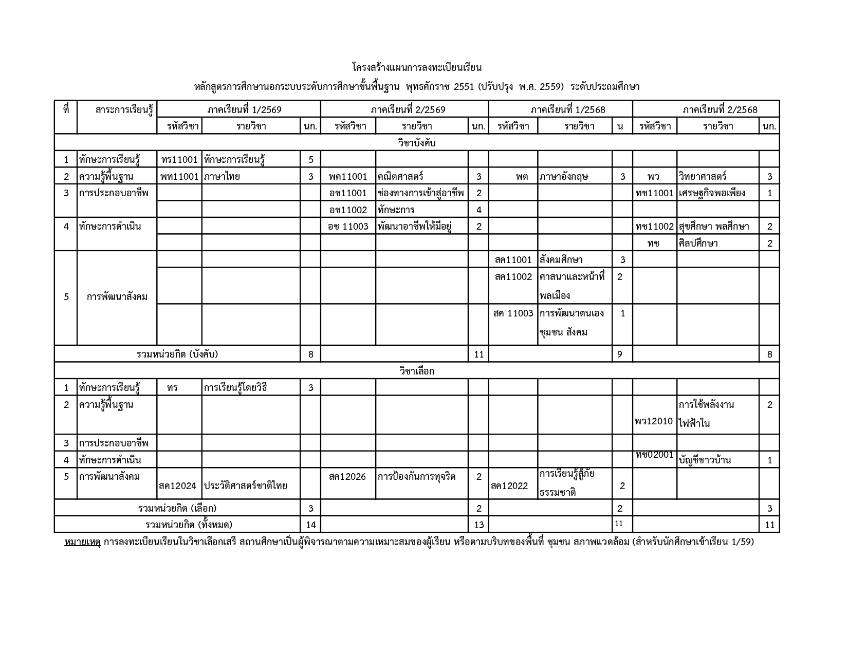 แผนการลงทะเบียน 1.59 เป็นต้นไป ประถม_page-0001