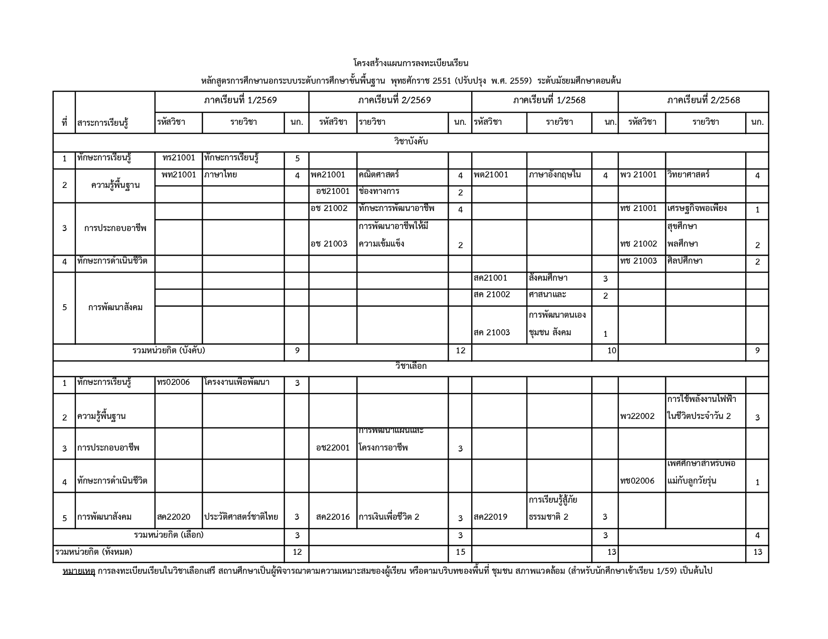 แผนการลงทะเบียน 1.59 เป็นต้นไป ม.ต้น_page-0001