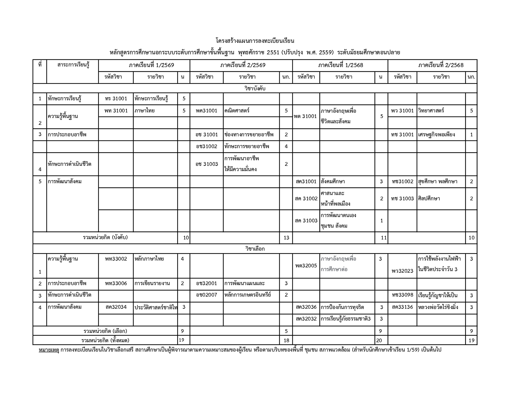 แผนการลงทะเบียน 1.59 เป็นต้นไป ม.ปลาย_page-0001